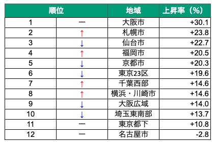 不動産　市況