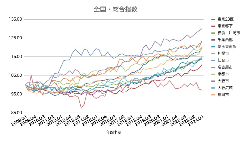 不動産　市況