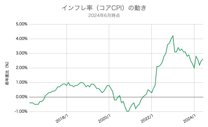 不動産　インフレ