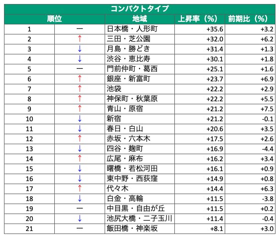 マンション賃料