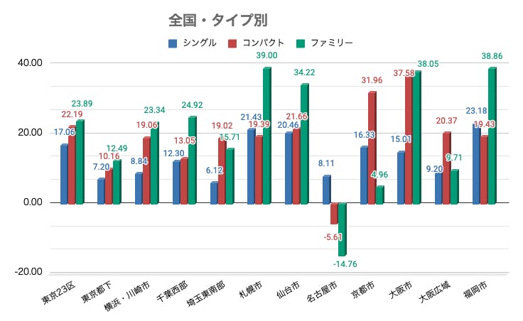 不動産　市況