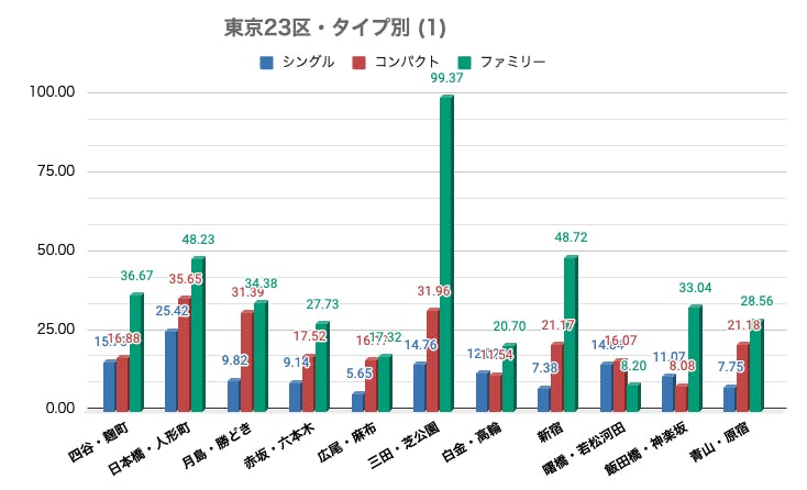 マンション賃料