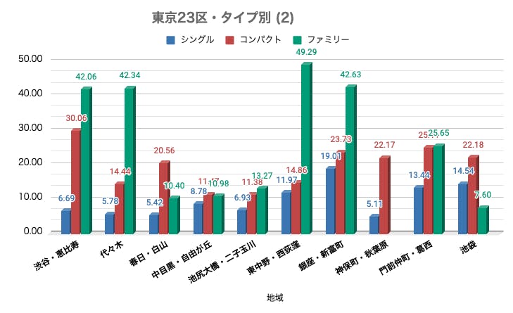 マンション賃料