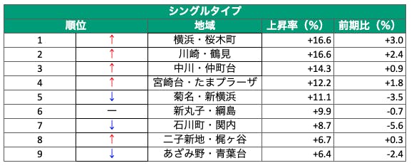 マンション賃料