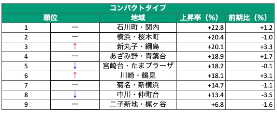 マンション賃料