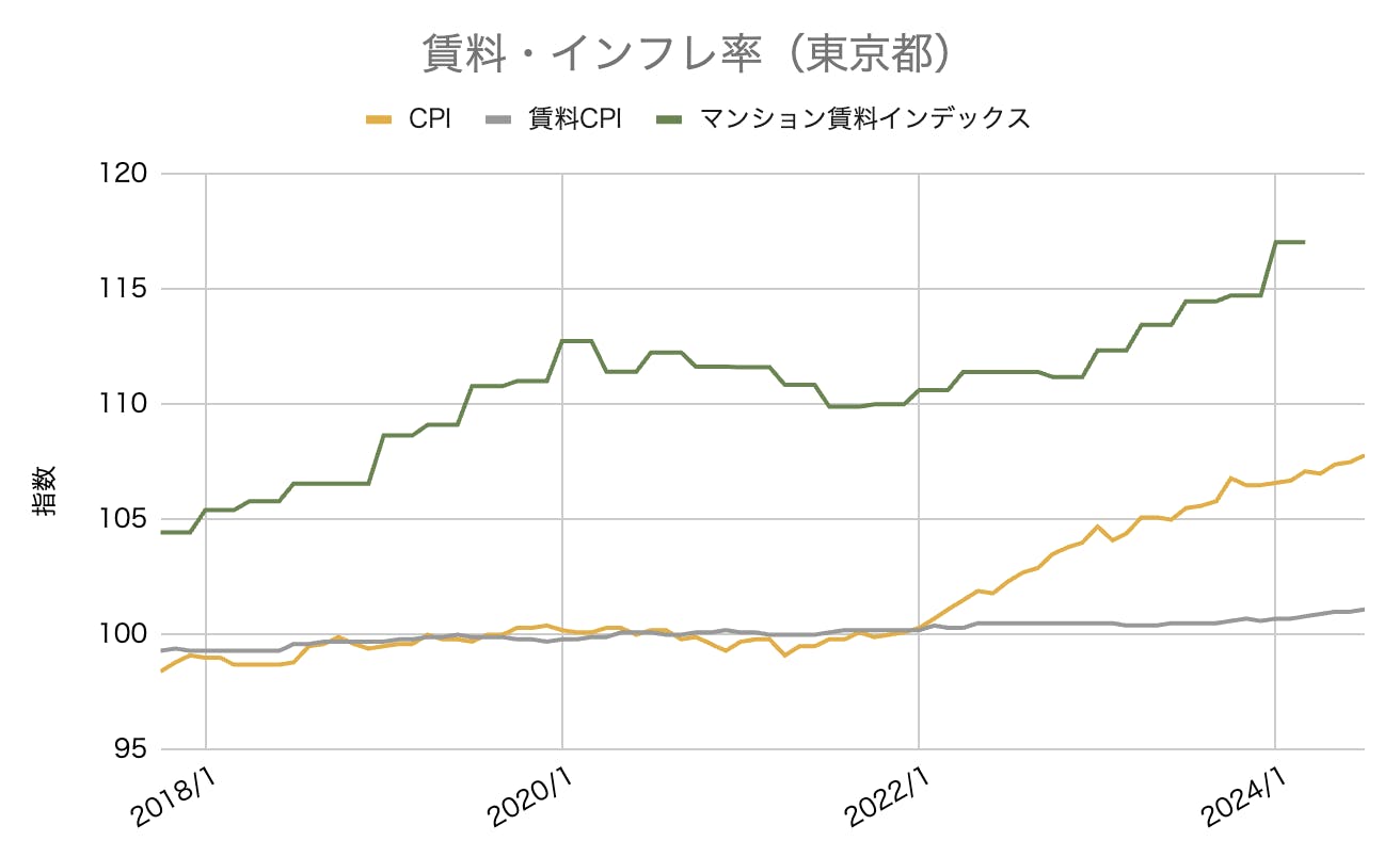 不動産　市況