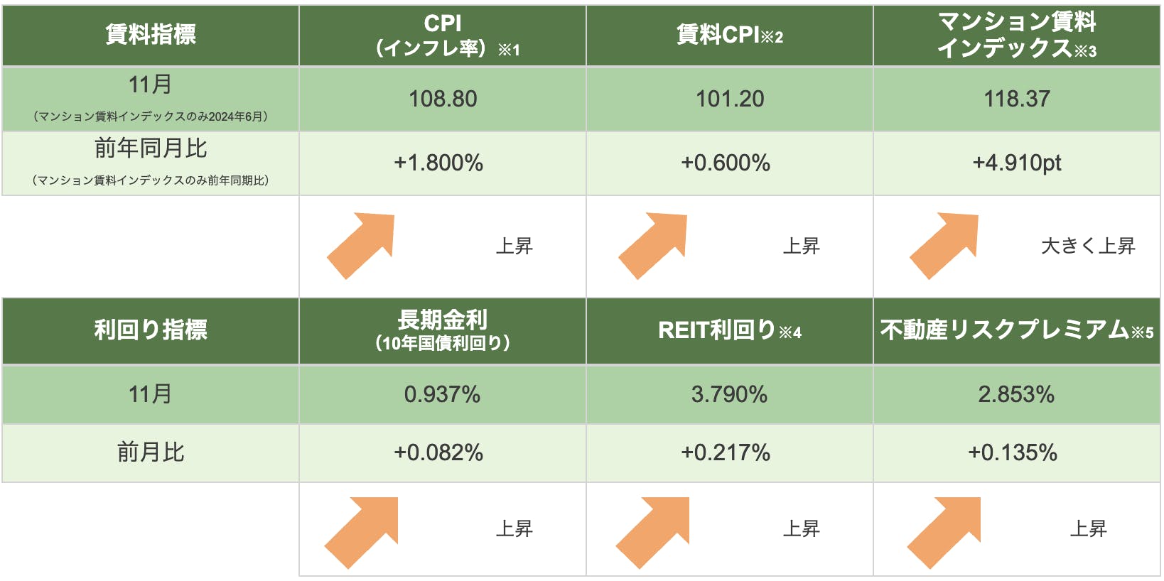 2024年11月】不動産投資市場マンスリーレポート INVASE Flash 2024年11月】不動産投資市場マンスリーレポート INVASE Flash