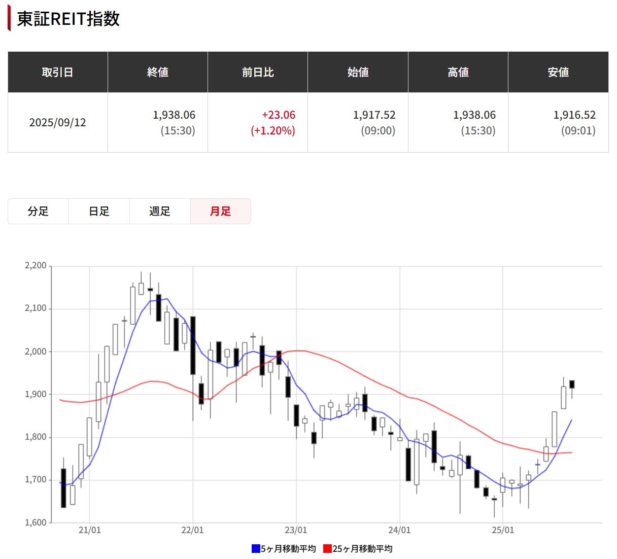 不動産投資市場の研究 不動産投資市場の研究 / 金 惺潤【著