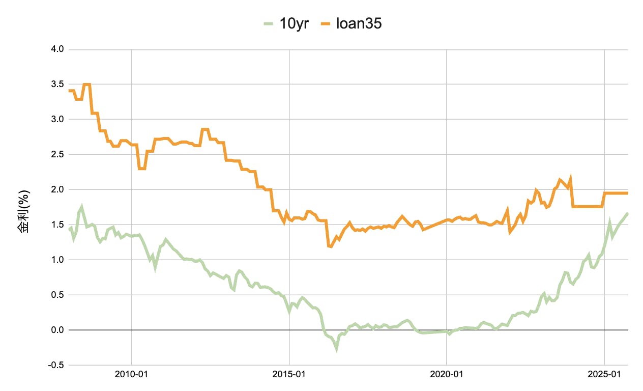2026年最新】不動産投資ローンの金利相場は？過去の推移や銀行の選び方も| INVASE（インベース）