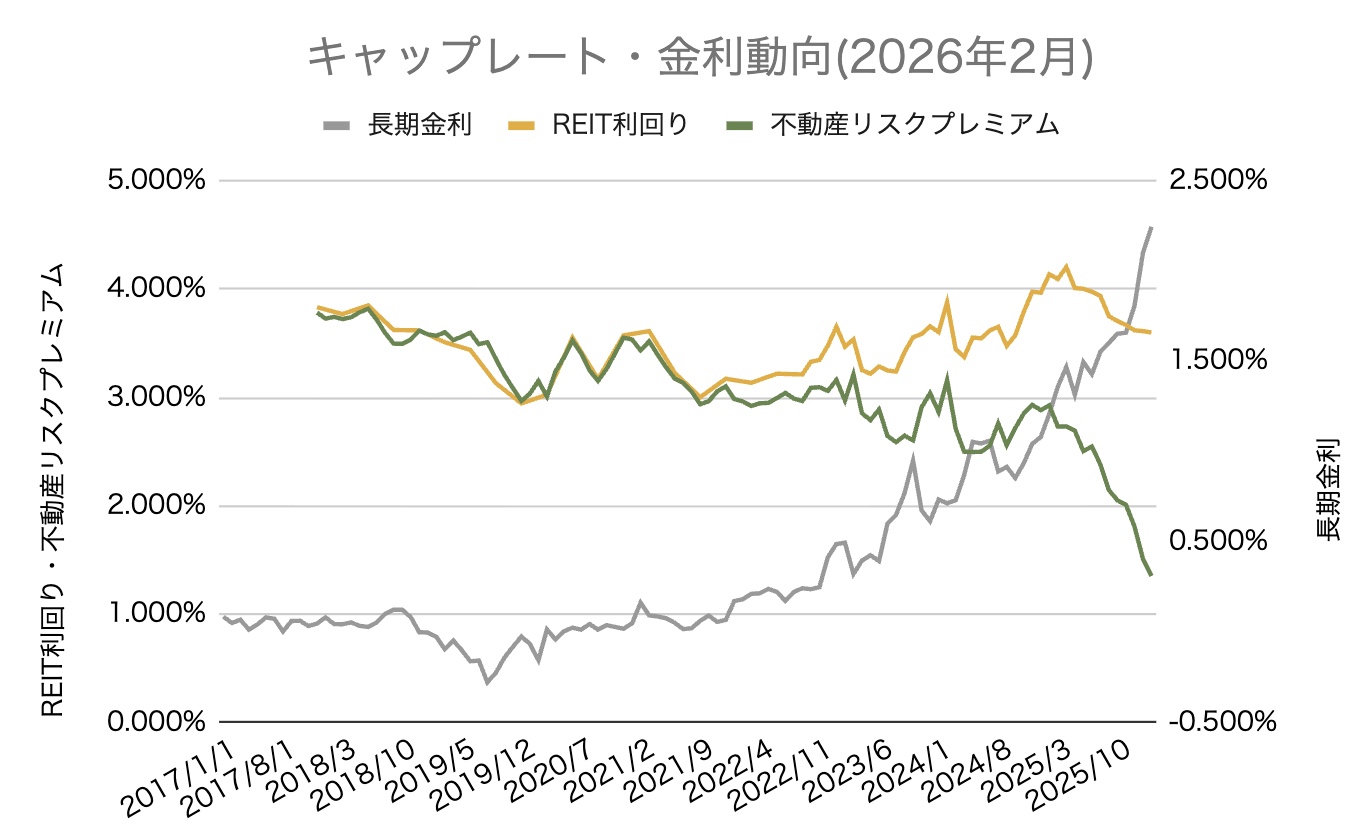 2026年2月】不動産投資市場マンスリーレポート INVASE Flash| INVASE