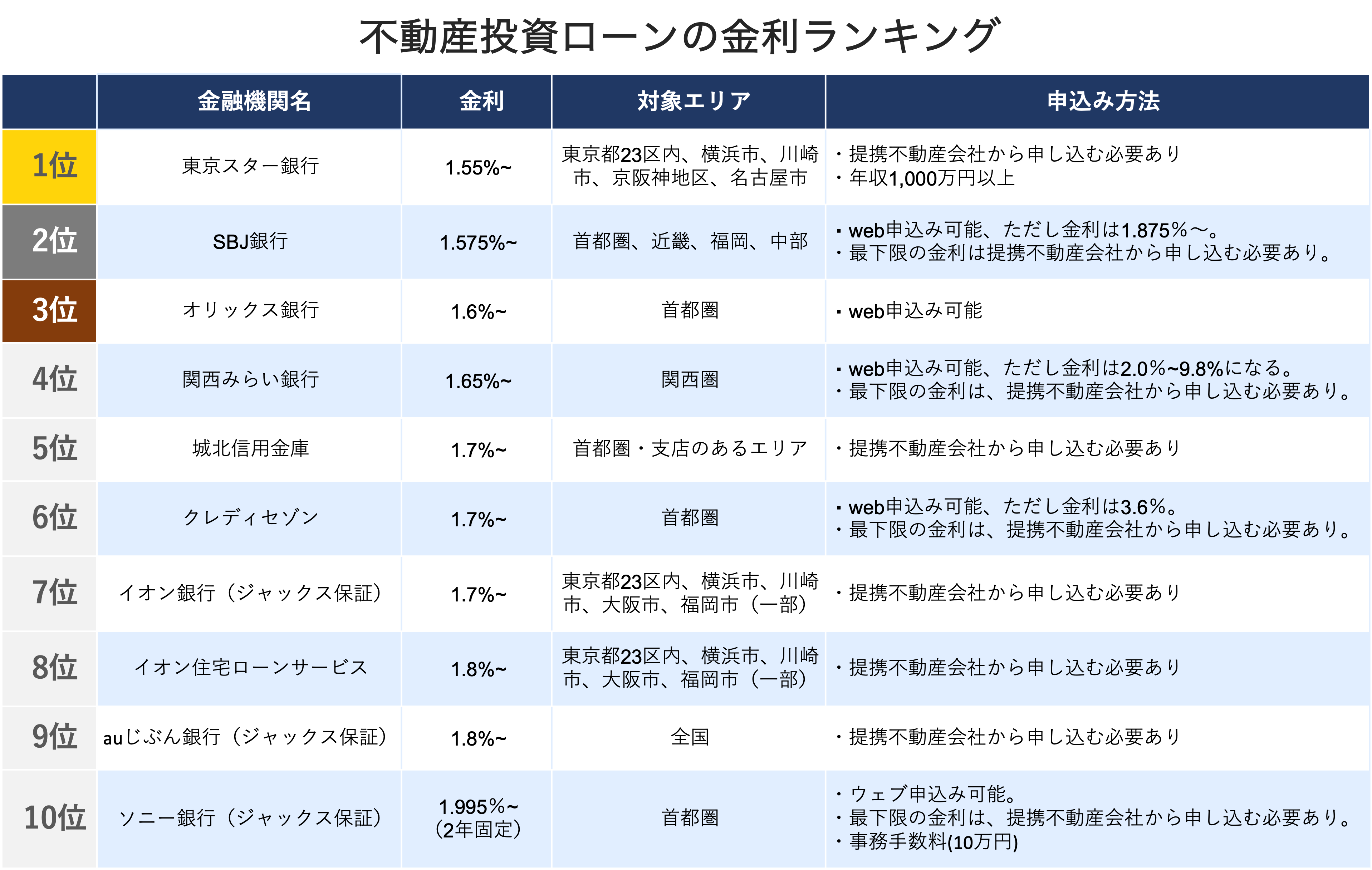不動産投資ローンはどの銀行がオススメ 金利や審査基準を比較 Invase インベース