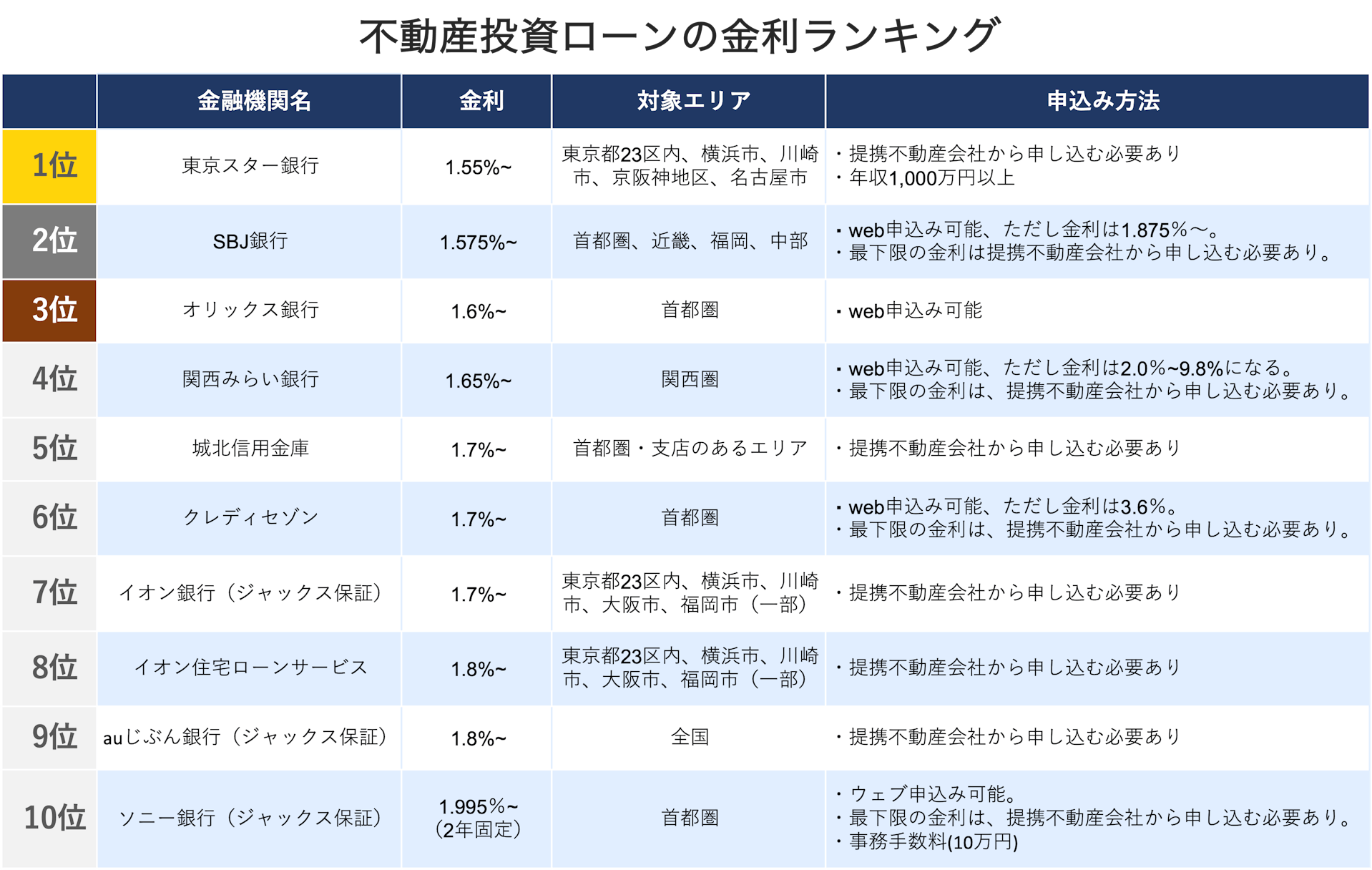 不動産投資ローンはどの銀行がオススメ 金利や審査基準を比較 Invase インベース 不動産投資ローンはどの銀行がオススメ 金利や審査基準を比較 Invase インベース