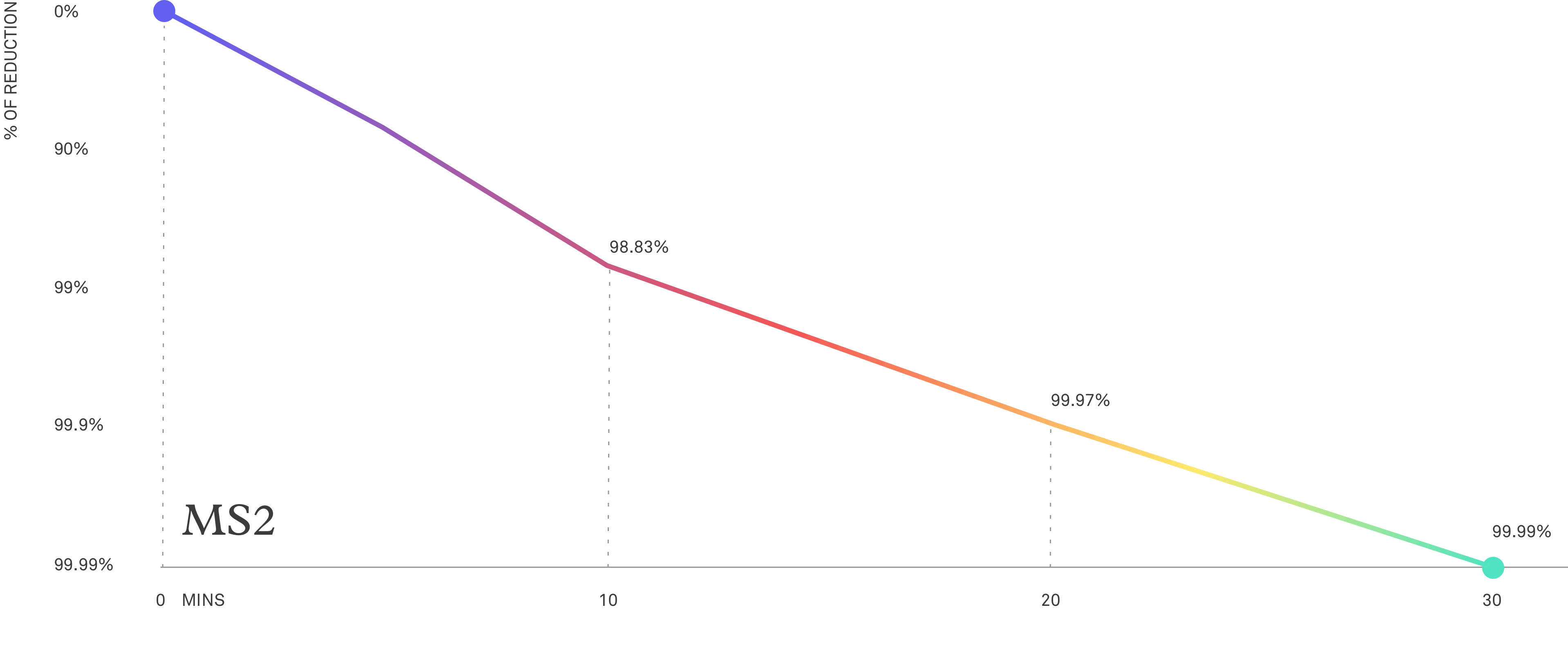 MS2 reduction over time | Molekule
