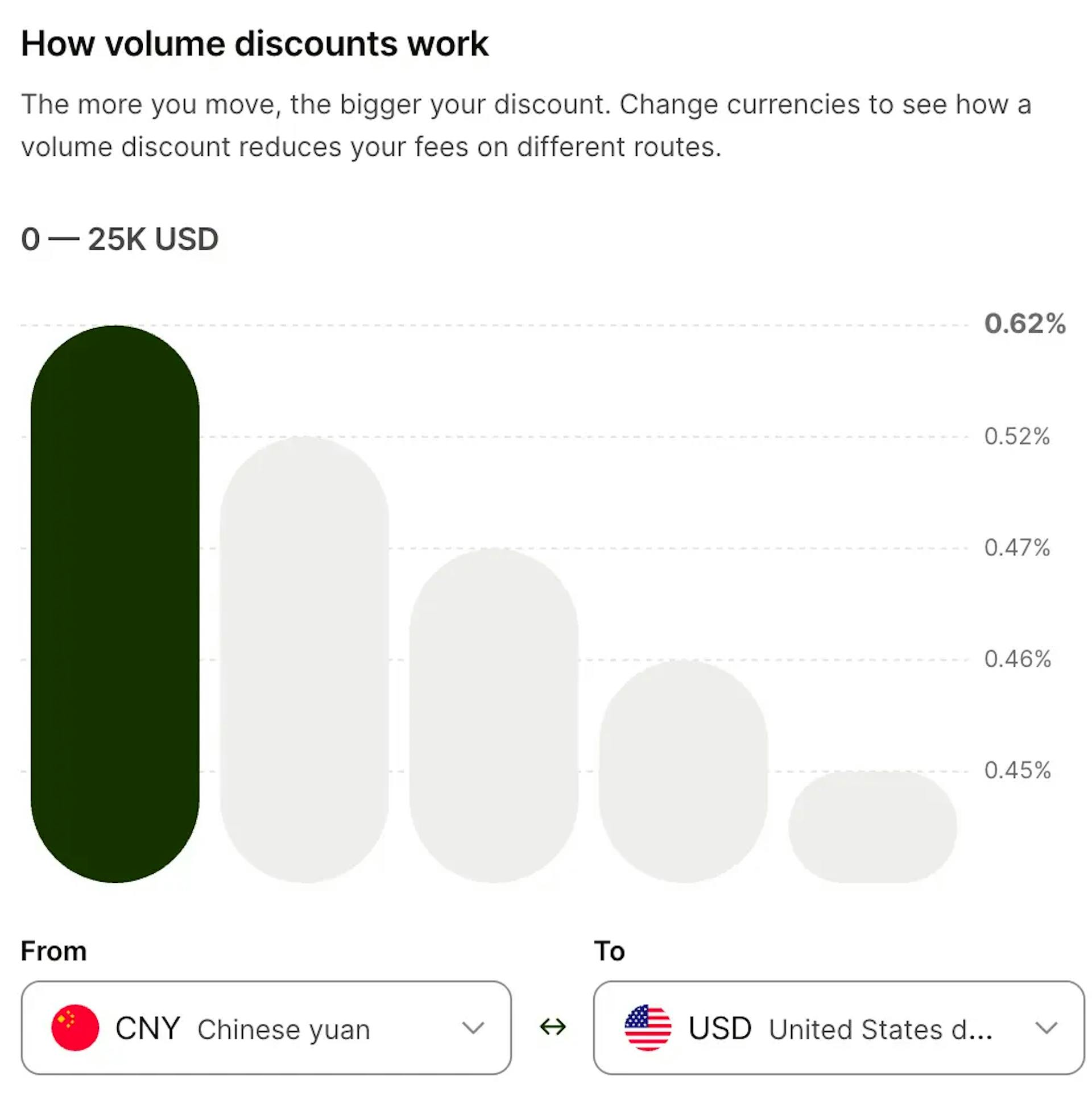 CNY → USD: 0.62% base fee, down to 0.45% with volume discount
