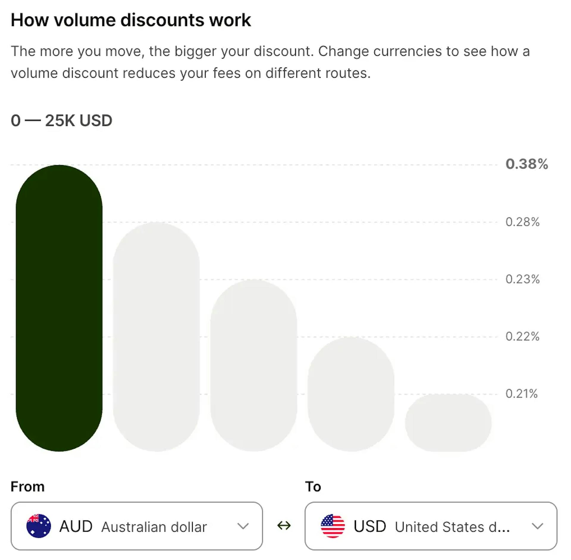 AUD → USD: 0.38% base fee, down to 0.21% with volume discount