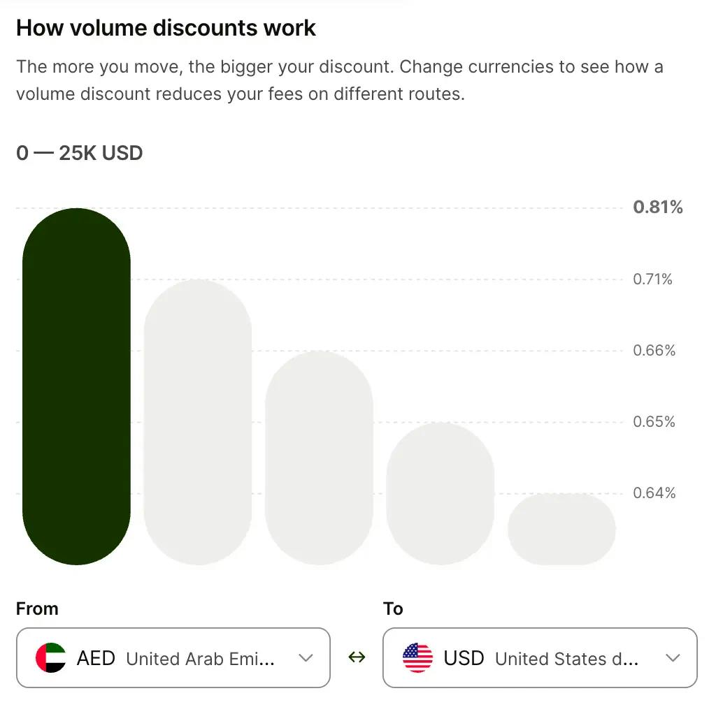 AED → USD: 0.81% base fee: the most expensive corridor tested