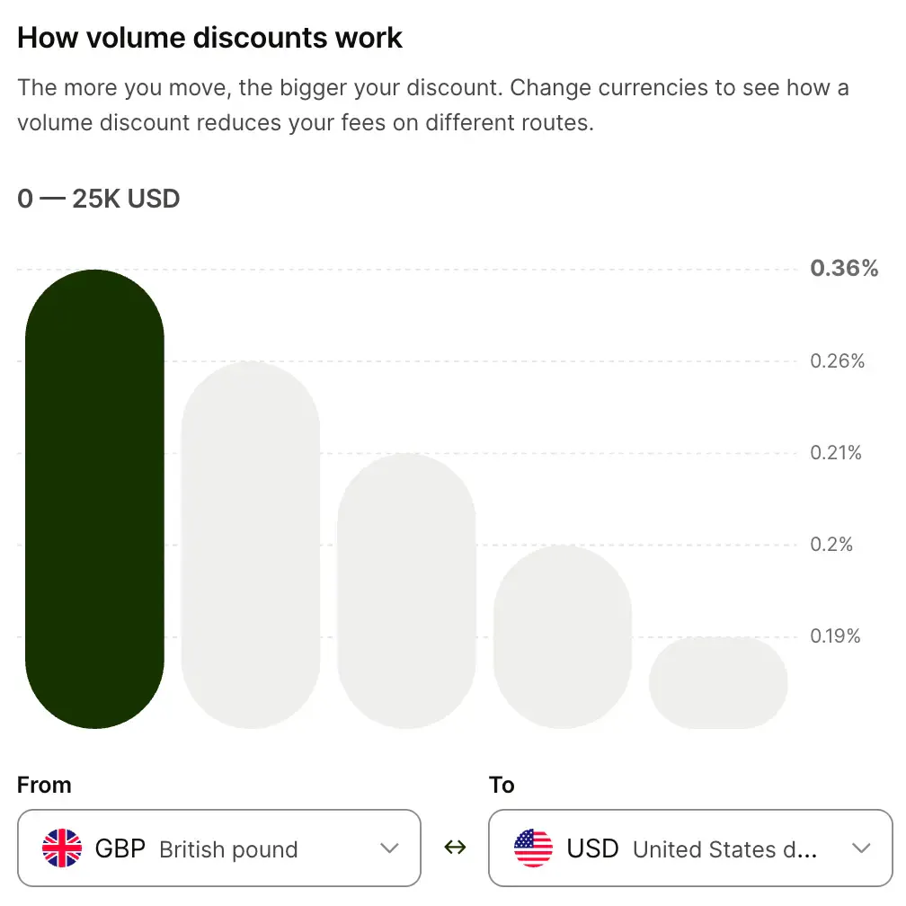 GBP → USD: 0.36% base fee: the cheapest corridor tested