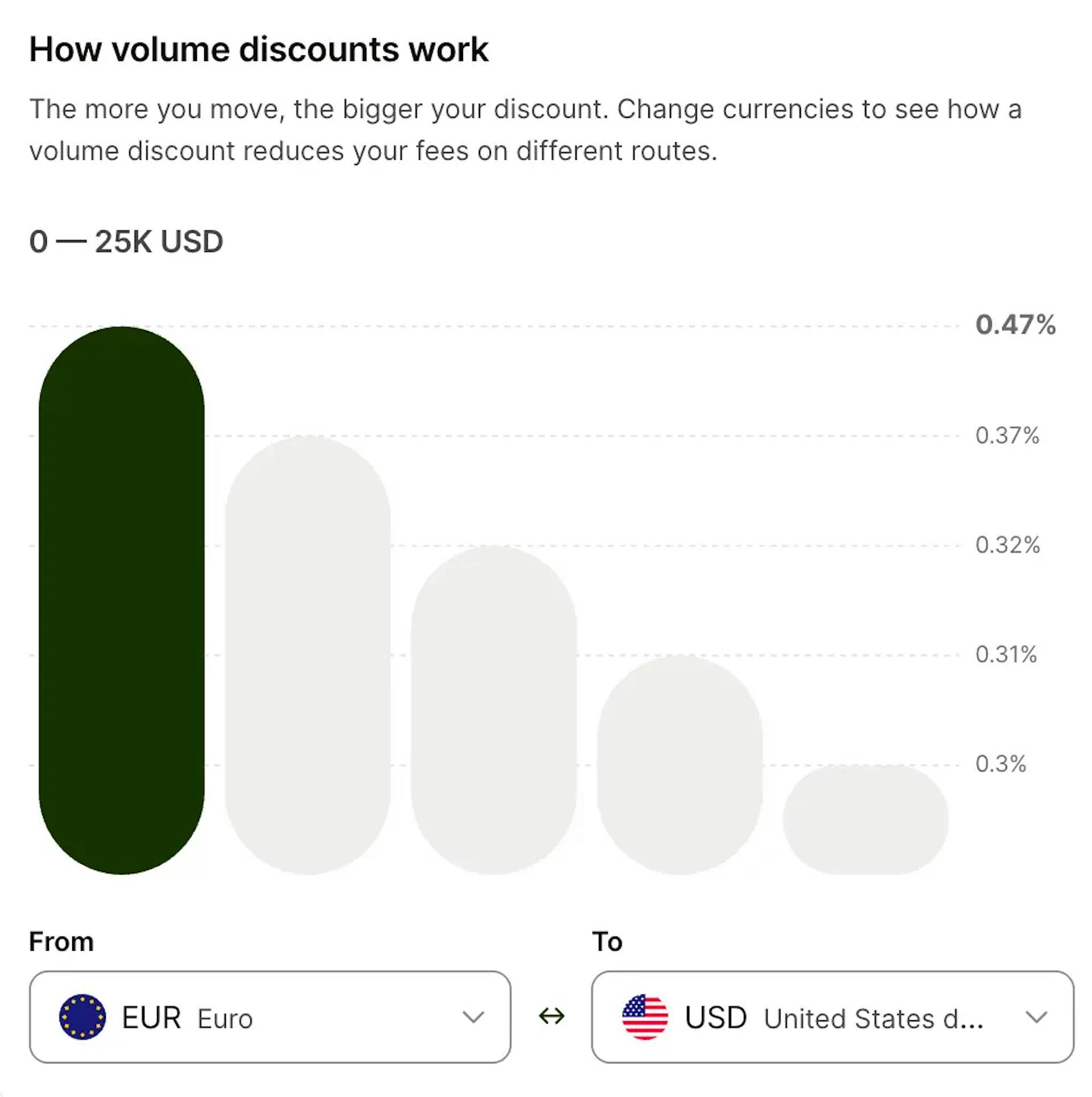 EUR → USD: 0.47% base fee, down to 0.30% with volume discount