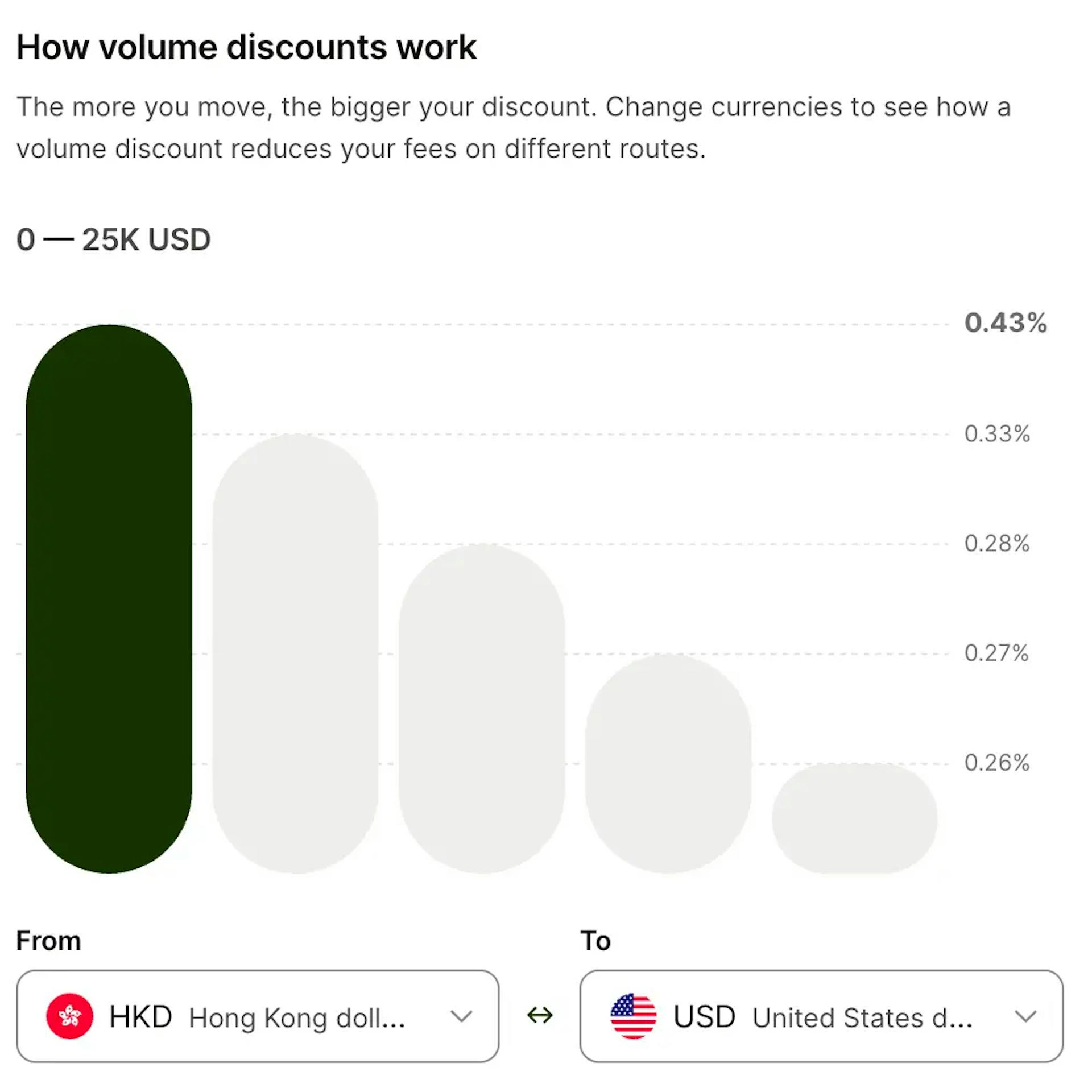 HKD → USD: 0.43% base fee, down to 0.26% with volume discount