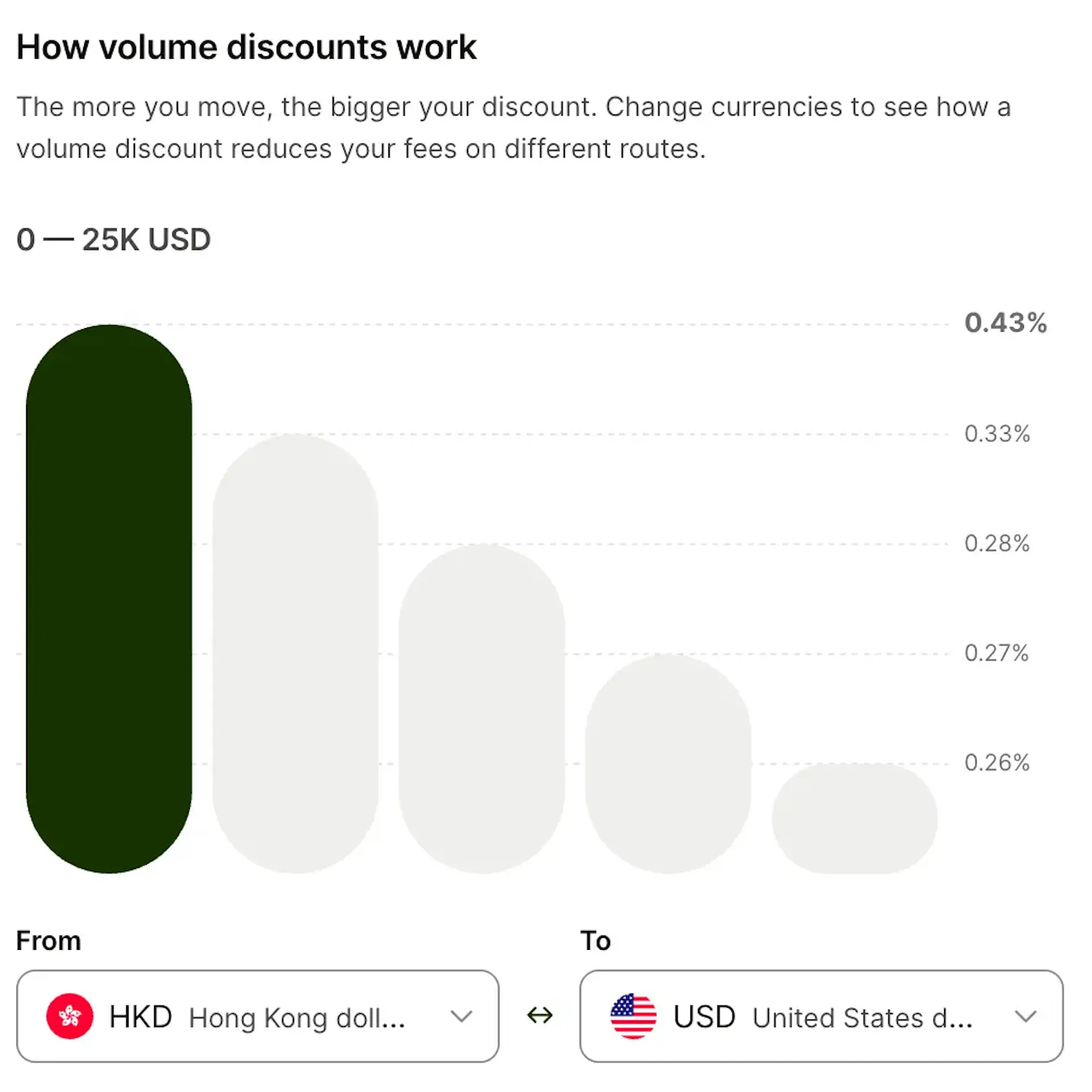HKD → USD: 0.43% base fee, down to 0.26% with volume discount