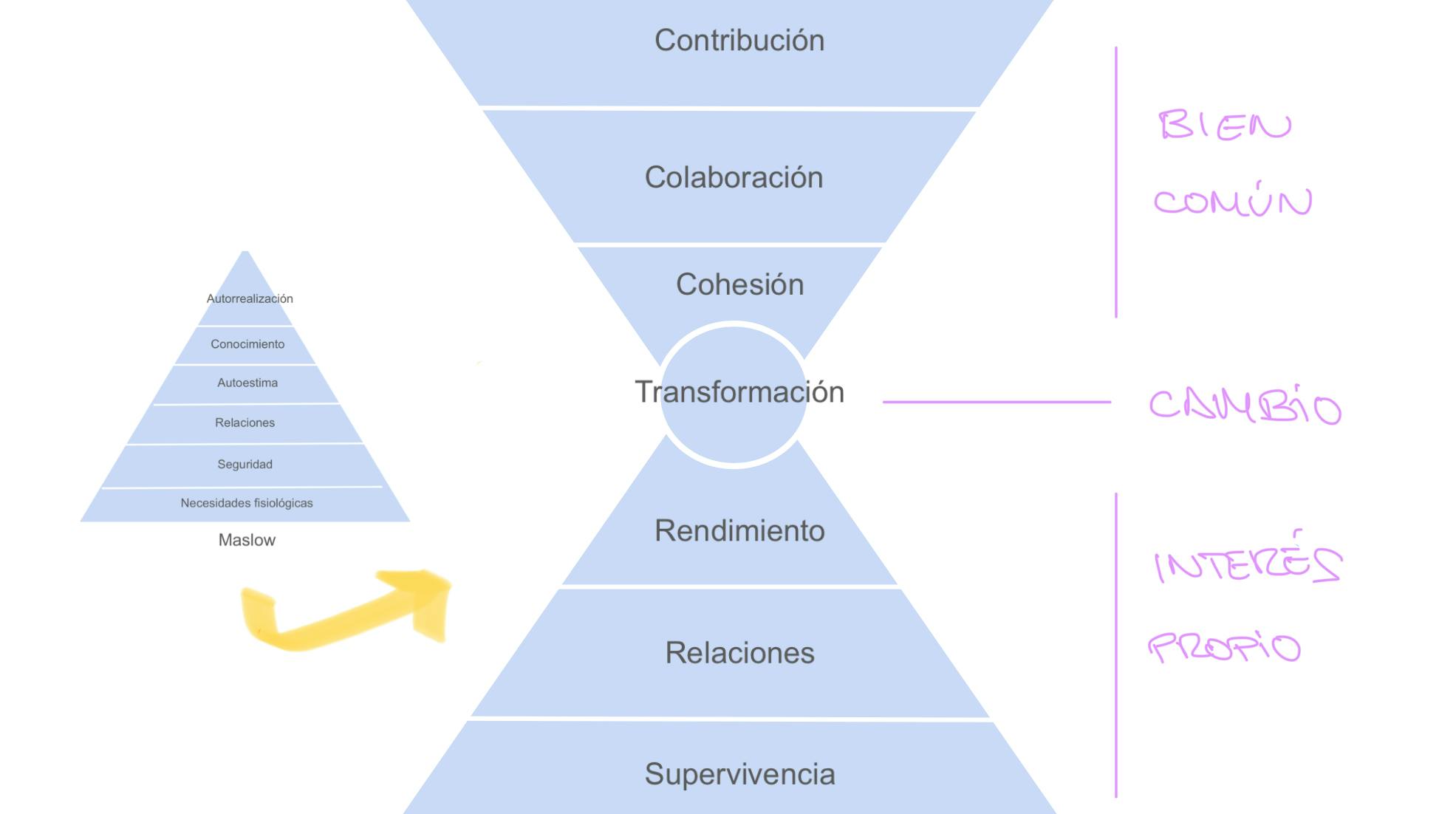 Adaptación de la pirámide de Maslow