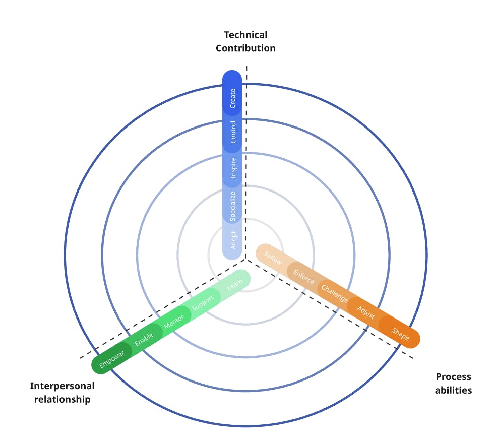 Ejemplo distribución niveles de dominio y autonomía por competencias
