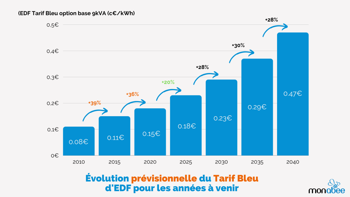 Estimation Consommation Electrique Maison Avec Pompe A Chaleur ...