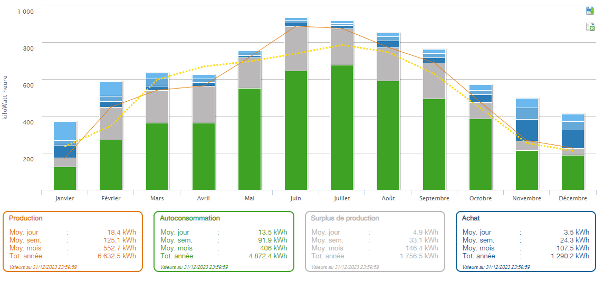 panneaux solaires autonomes dans la région de Lyon avec une autonomie de 80%