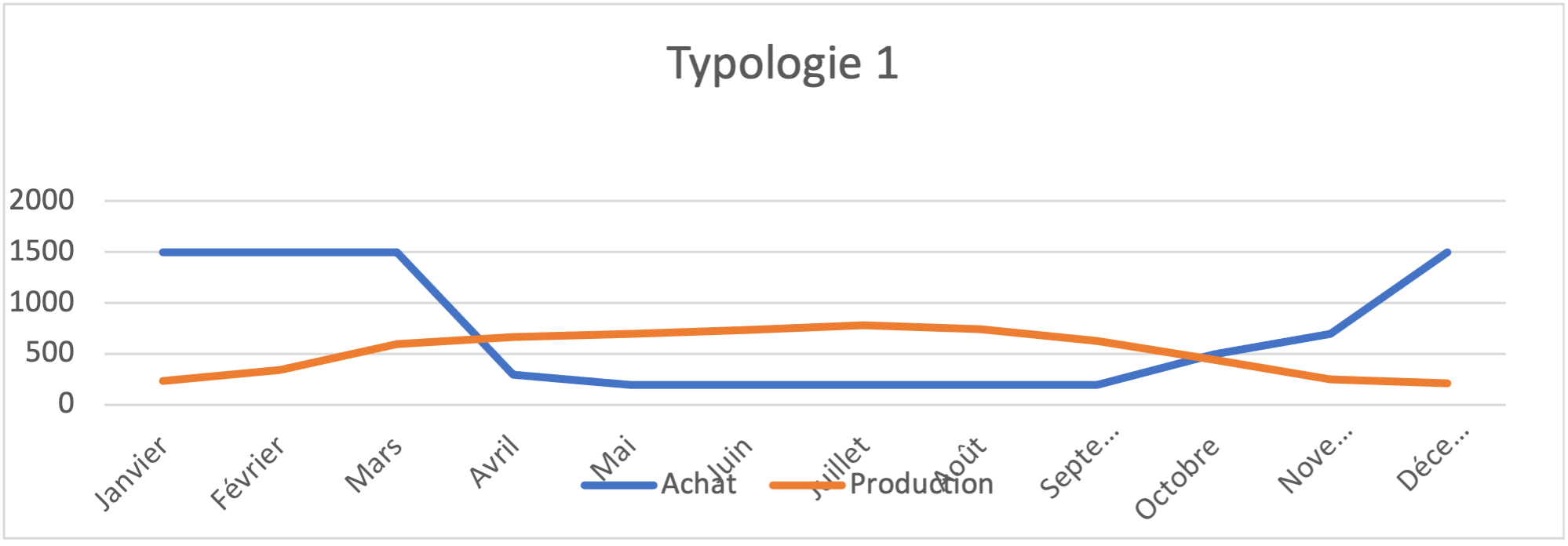 Atteindre 100% d’autonomie avec des panneaux solaires