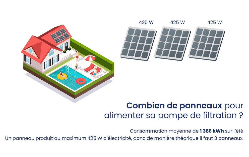 combien de panneaux solaires pour alimenter sa pompe de filtration