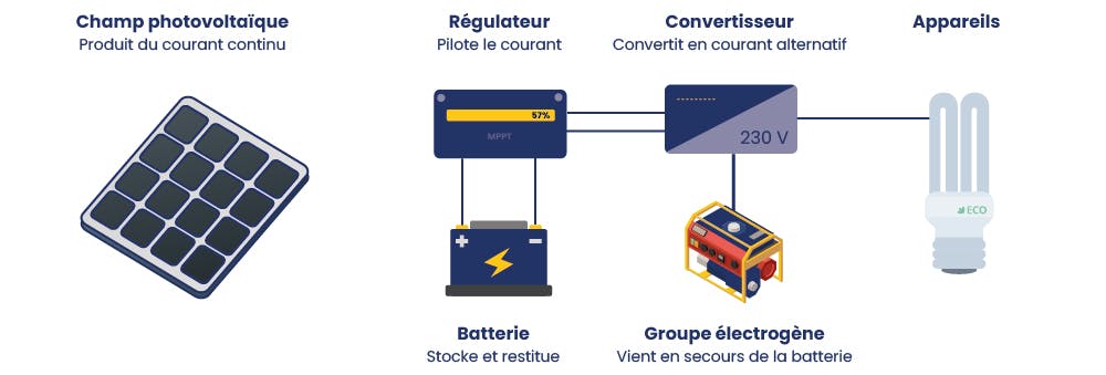 panneau solaire autonome 