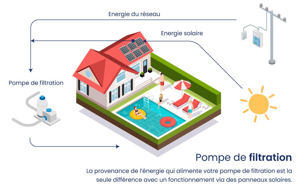 fonctionnement d'une pompe de filtration alimentée par des panneaux solaires