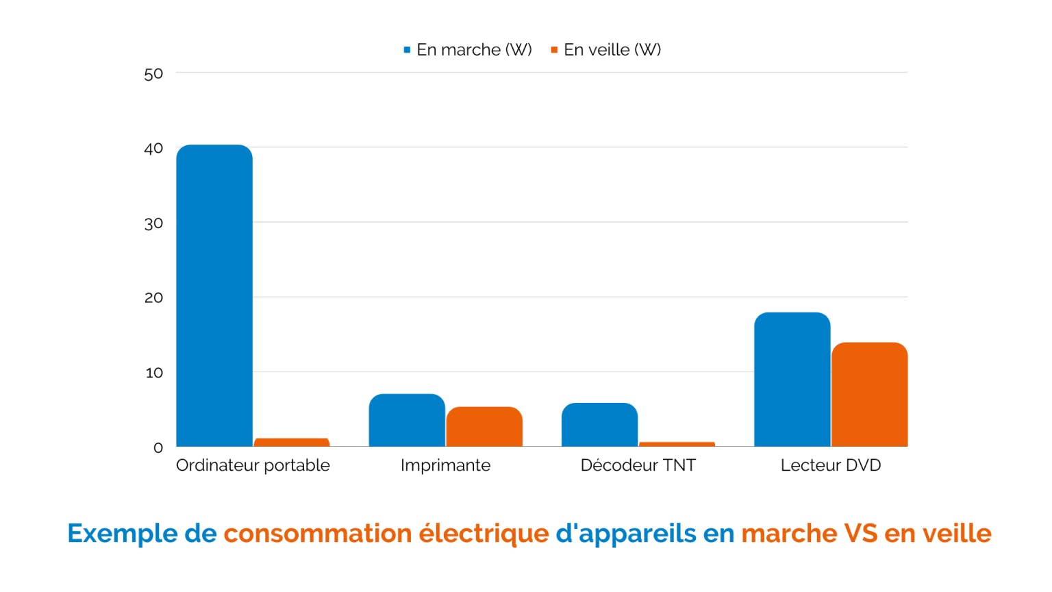 Exemple de consommation électrique d'appareils en marche VS en veille