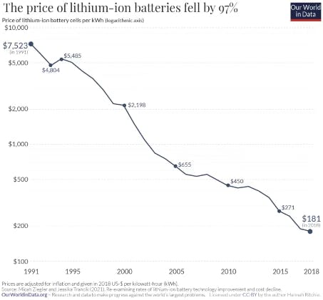 evolution-prix-batterie-solaire-lithium
