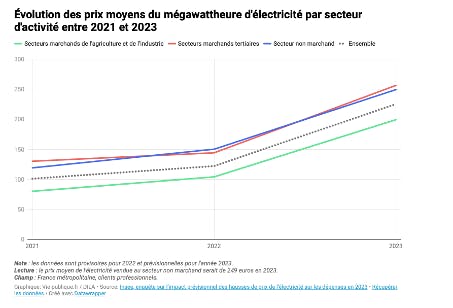 evolution-prix-mwh-electricite-professionnel