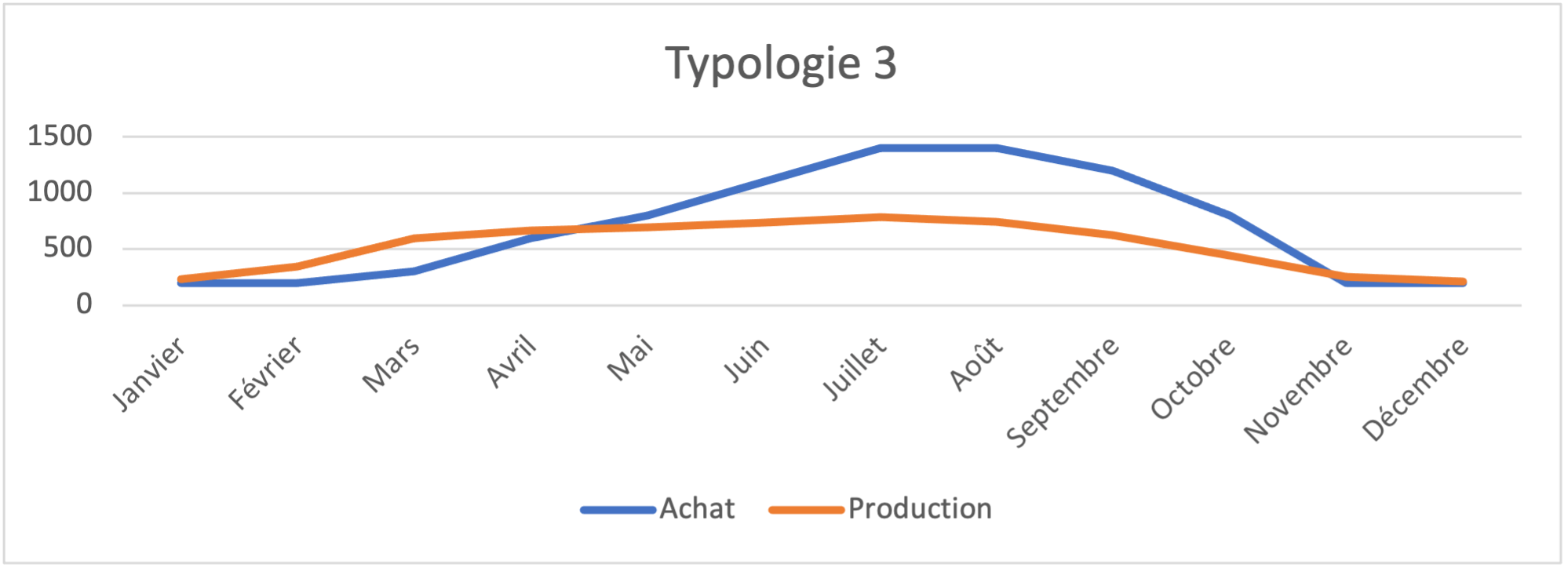 Atteindre 100% d’autonomie avec des panneaux solaires avec différents typologie de consommation
