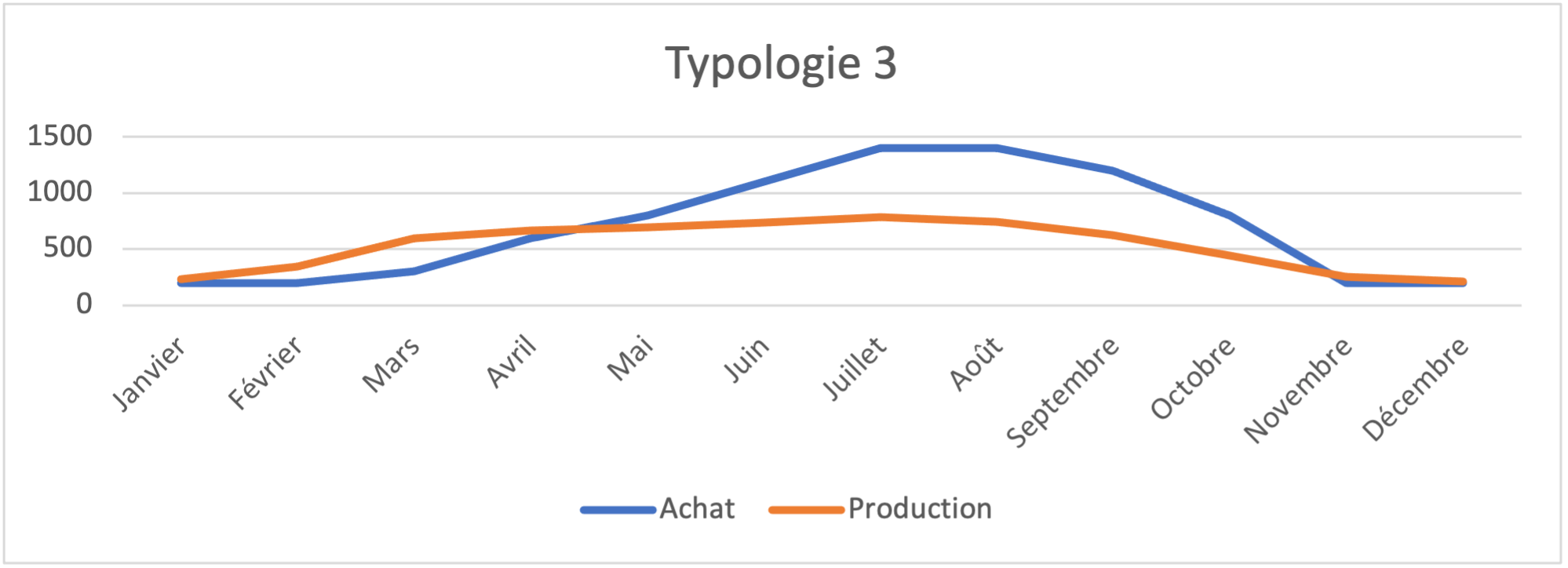 Atteindre 100% d’autonomie avec des panneaux solaires avec différents typologie de consommation - Monabee entreprise panneaux photovoltaïques
