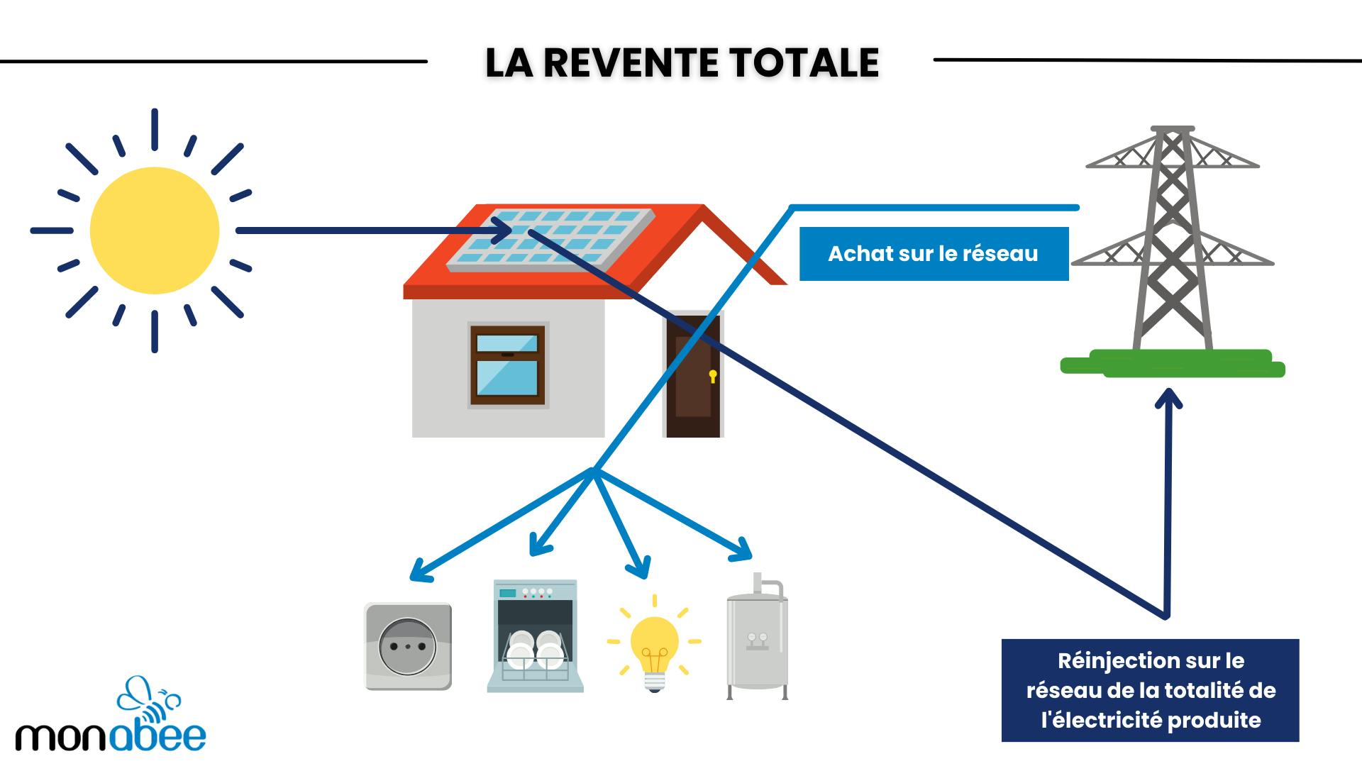 Autoconsommation solaire sans vente de surplus