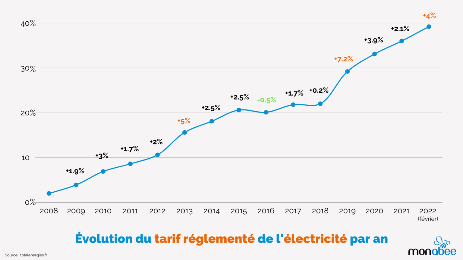 Prix De L'électricité En 2024, évolution Et Augmentation En 2025