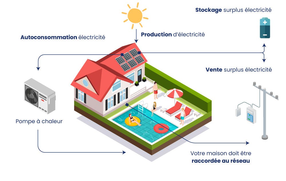 stockage, vente de surplus et autoconsommation de son électricité