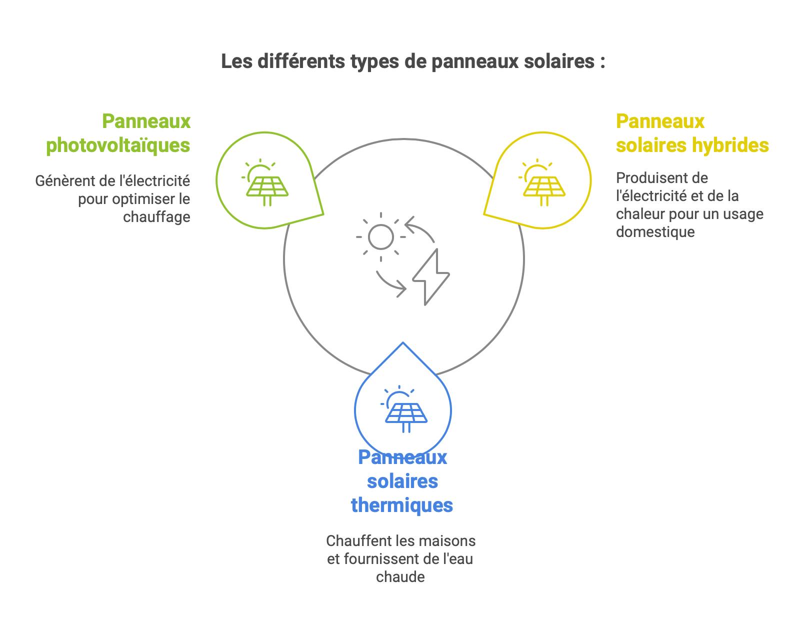 Différents types de panneaux solaires 