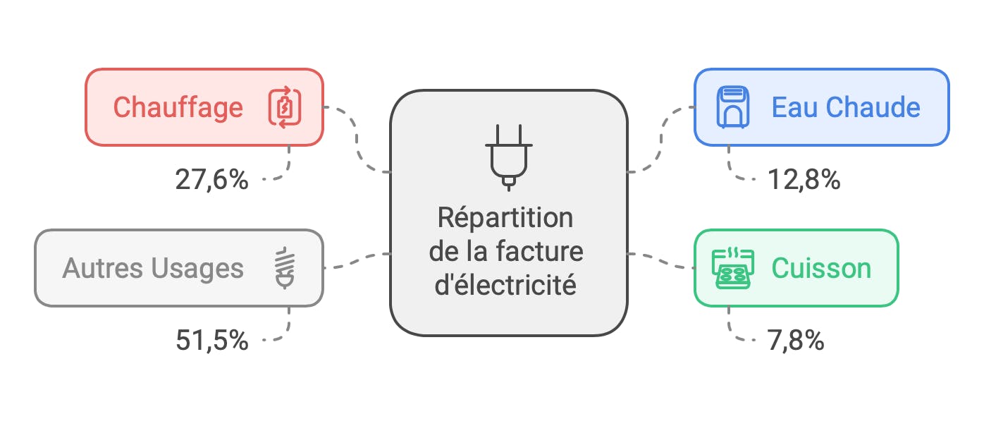 Répartition des consommations de la facture d'éléctricité d'une maison