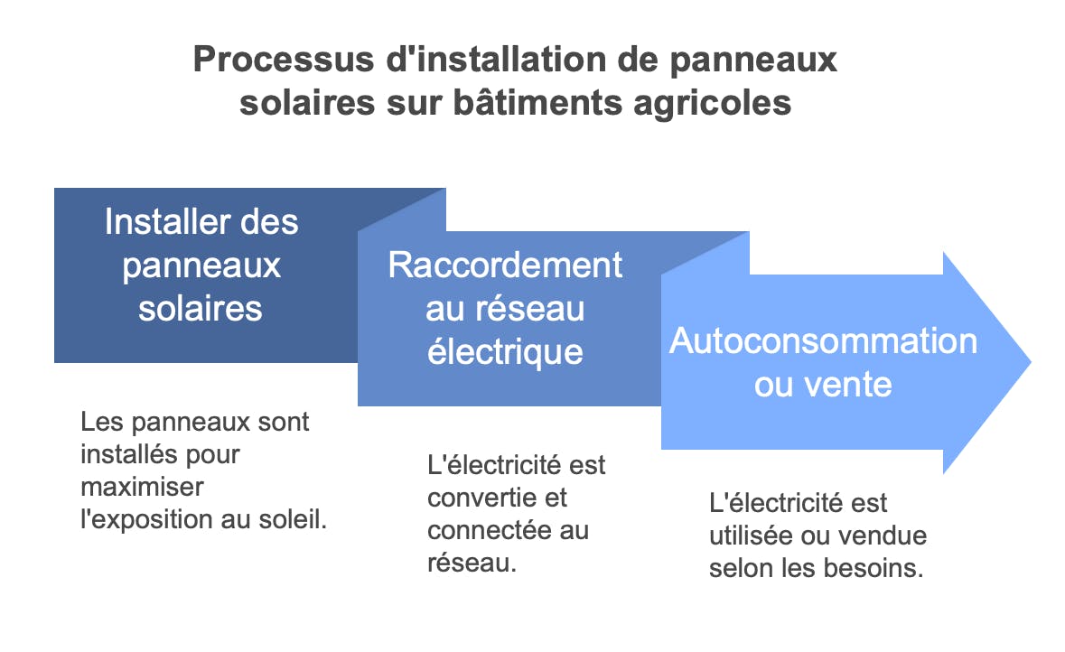 Processus installation panneaux photovoltaique batiment agricole