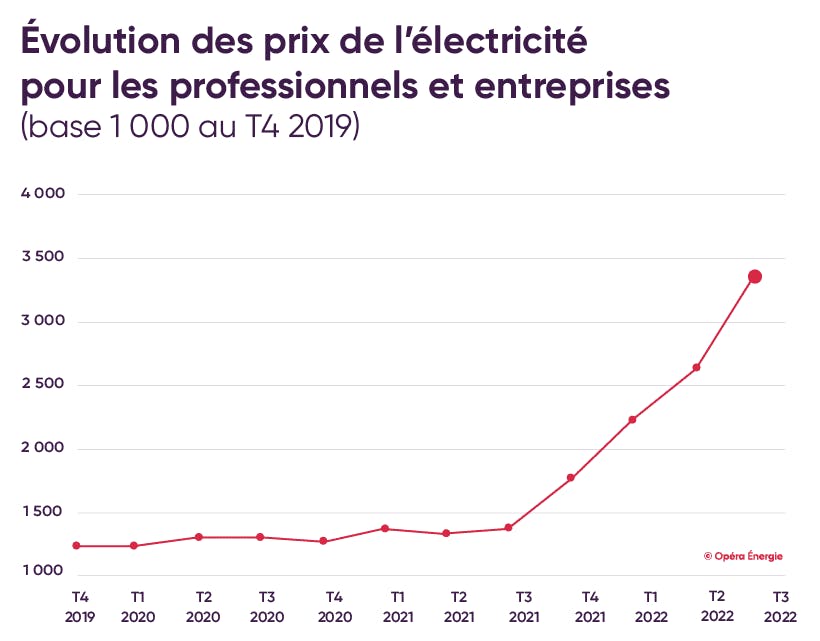 Graphique réalisé par Opéra Energie