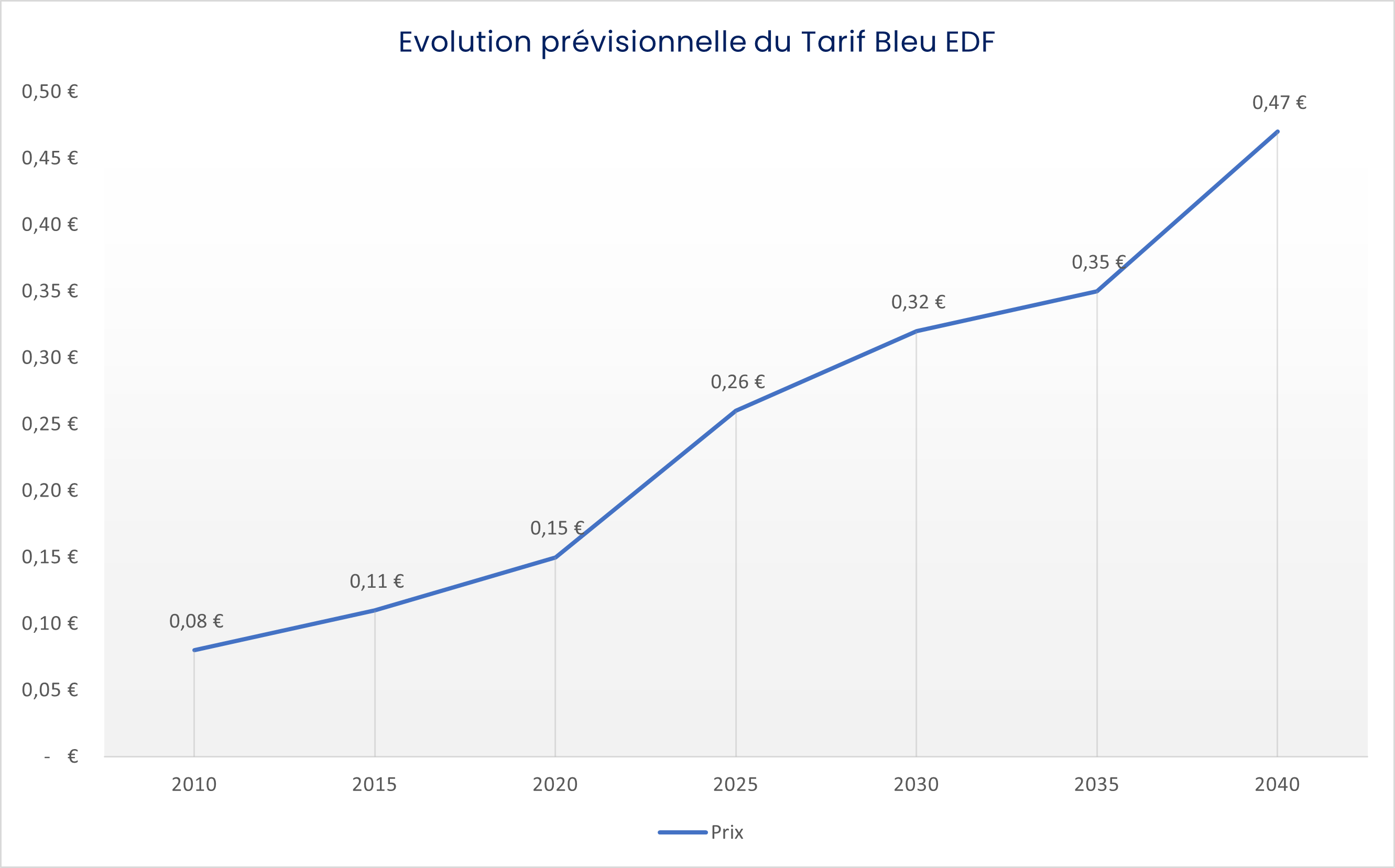 Evolution prévisionnelle du Tarif Bleu EDF