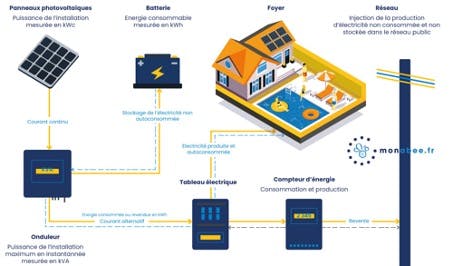 Schéma autoconsommation batterie - Monabee entreprise panneaux photovoltaïques