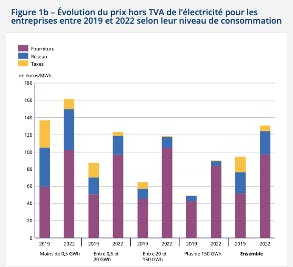 Évolution du prix hors TVA de l'électricité pour les entreprises entre 2019 et 2022 (source : INSEE)