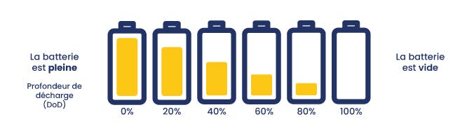 Profondeur de décharge d'une batterie solaire