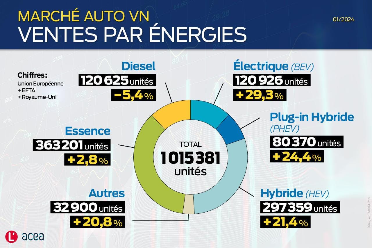 Part des véhicules par énergie - Source l'Argus