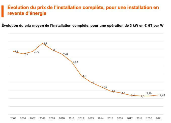 Évolution du prix moyen d'une installation solaire de 3 kWc